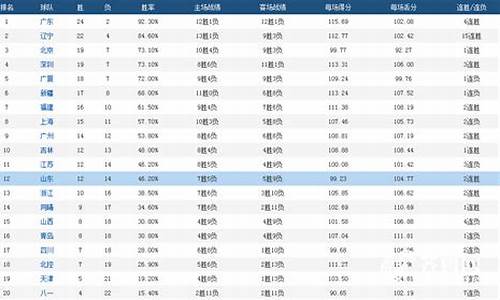 cba总得分榜最新排名个人,cba得分排名榜个人