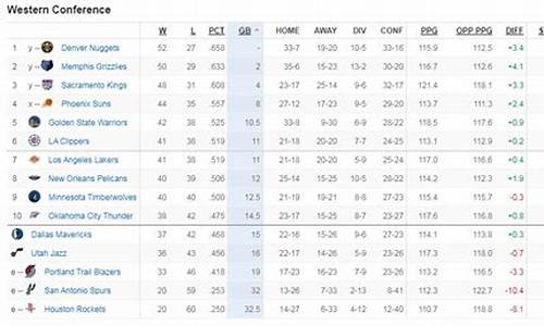 nba西部球队排名最新排名_西部nba最新排名榜最新