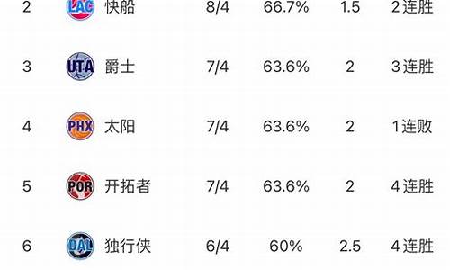 nba东西部排行榜情况,NBA东西部最新排名情况